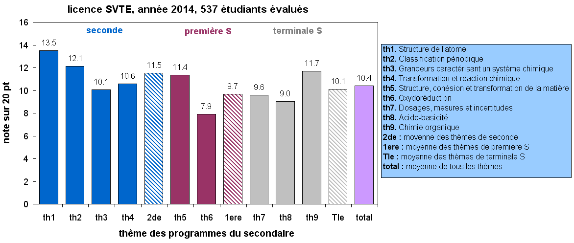 Tableau des résultats de l'évaluation 2014