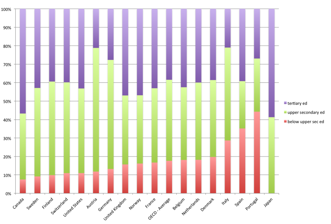 Niveau de diplômation des 25-34 ans en 2011